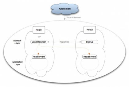 MySQL High Availability and Load Balancing with Keepalived