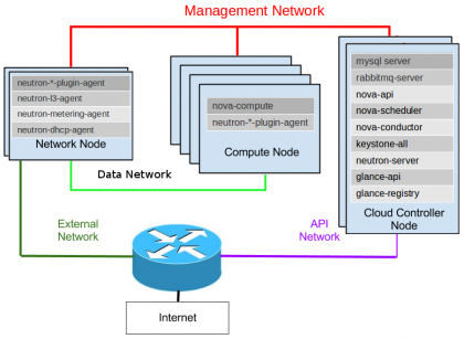 OpenStack Icehouse Multi-node Installation with Ceph backend for Cinder and Glance